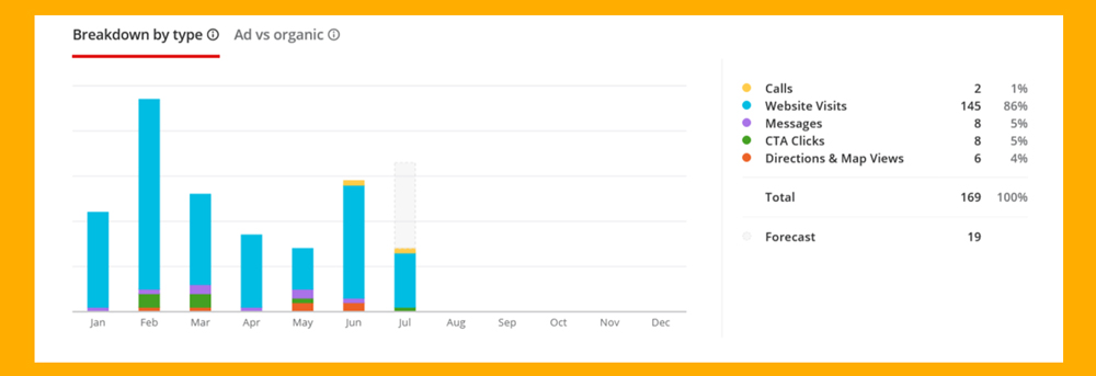 Bar chart of actions taken on a Yelp ad