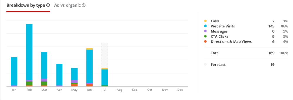 Bar chart of actions taken on a Yelp ad